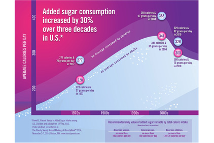 US adultâ??s added sugar consumption up 30 percent