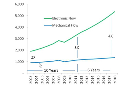 Market size for process instrumentation expected to increase by $2.5 billion