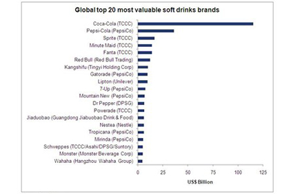 Most valuable soft drink brands