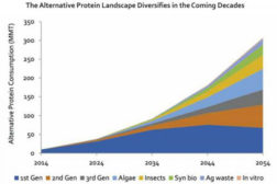 Study: Alternative proteins to comprise a third of the market by 2054