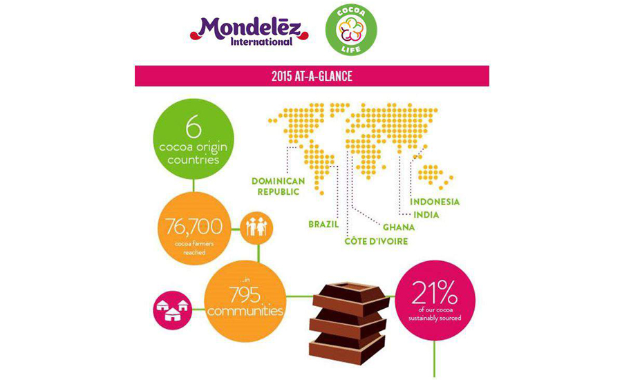 Positive results for Mondelez cocoa sustainability