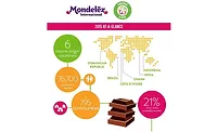 Positive results for Mondelez cocoa sustainability