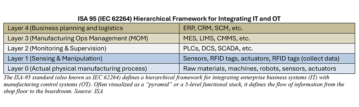 ISA 95 (IEC 62264) Hierarchical Framework for Integrating IT and OT