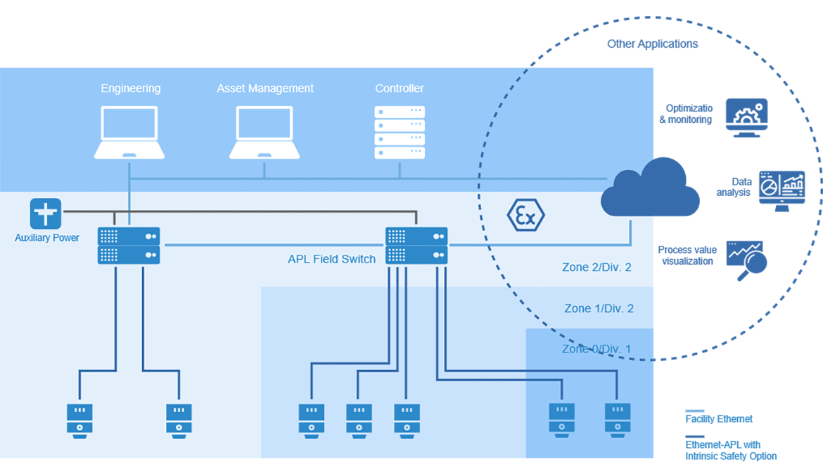 ODVA Ethernet-APL Topology and Applications
