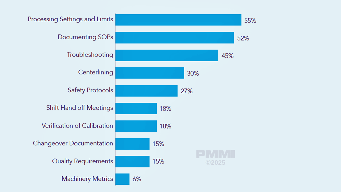Bar chart showing critical operational knowledge types for machine operators, with Processing Settings and Limits at 55%.