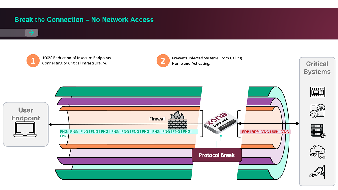 Xona Protocol Break