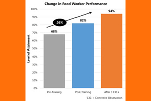 The corrective observation model of training provides measurable results