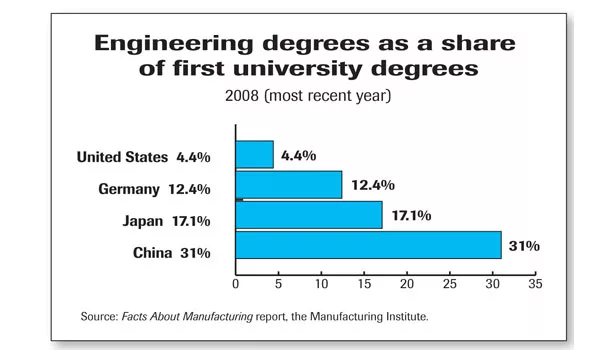 Engineering degrees as a share of first university degrees