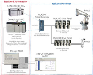 the Motoman MLX200 Robot Gateway PLC control platform