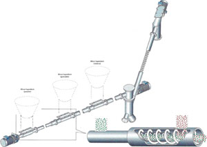 The Spiroflow inline twin-screw, continuous proportional blender