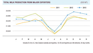 Milk Production Major Exporters