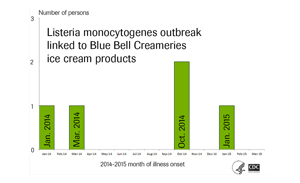 Listeria Graph