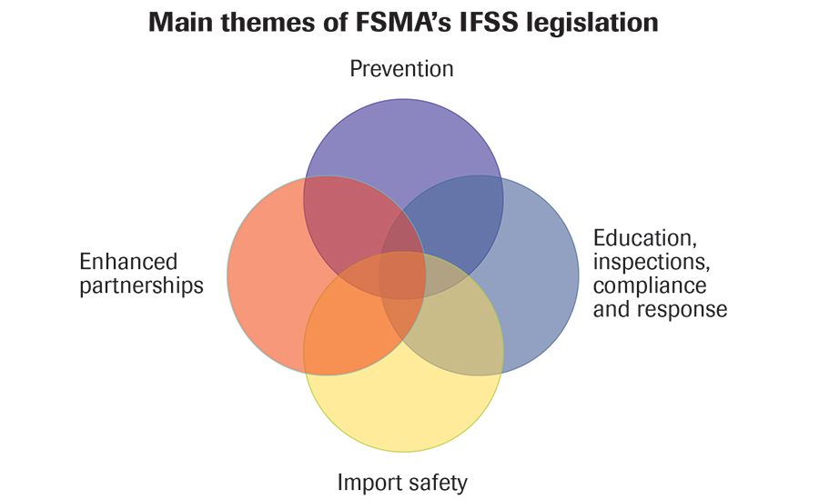 Integrated Food Safety System