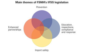 Integrated Food Safety System