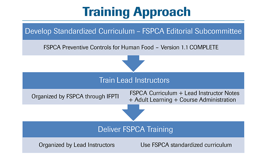 FSPCA training