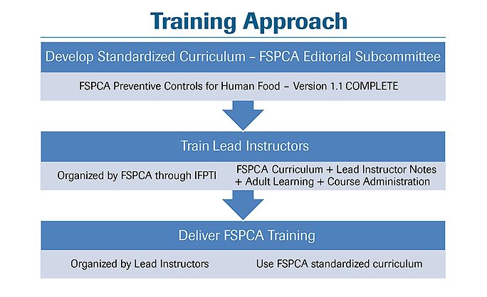 Fspca Training: Master Food Safety with Expert Certification