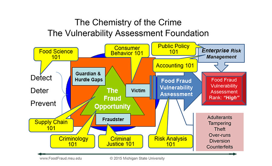 Vulnerability Analysis Chart