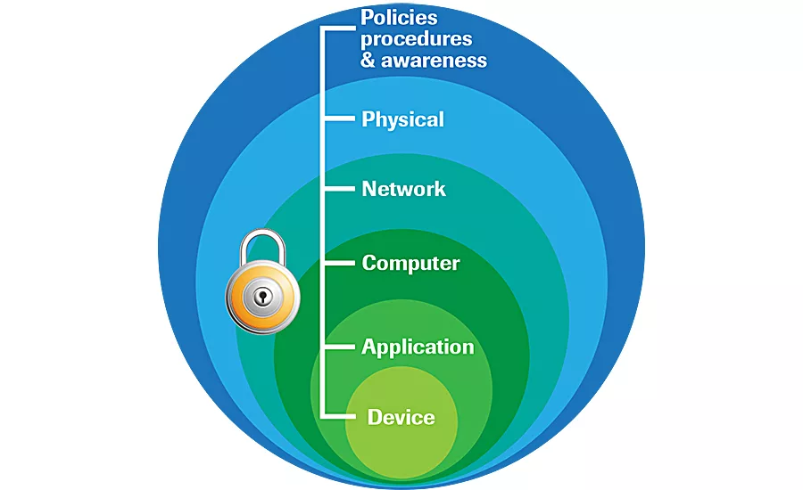 DiD security creates multiple layers of defense