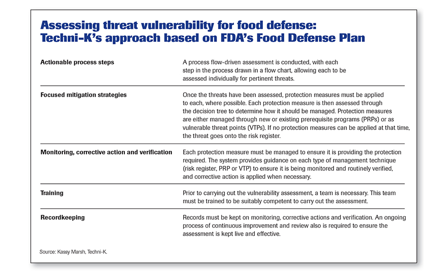 Food Safety Risk Assessment Chart