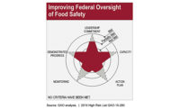 Performance of federal food safety agencies