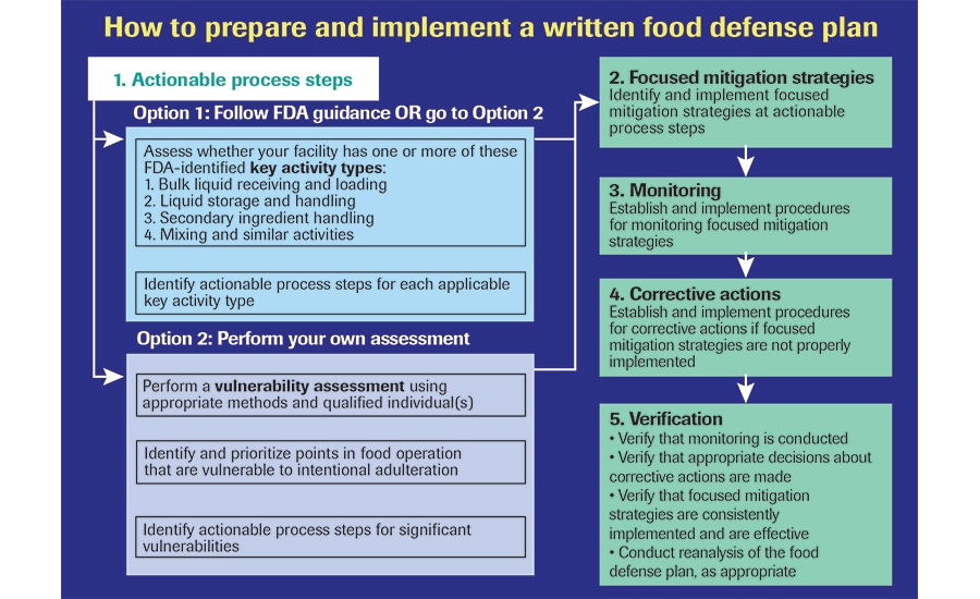 Final rule. Food Defense. Программа food Defense примеры. План VACCP. Защита продукта food Defence.