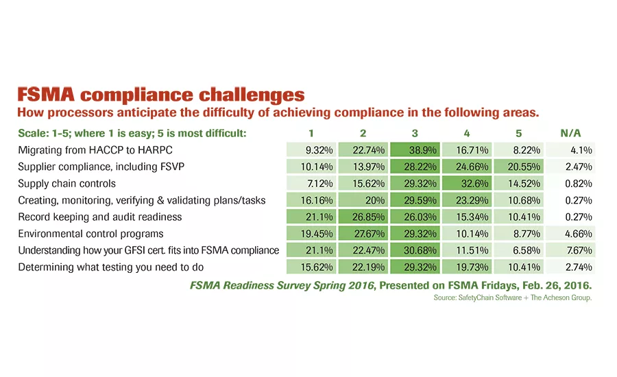 FSMA preparation ratings