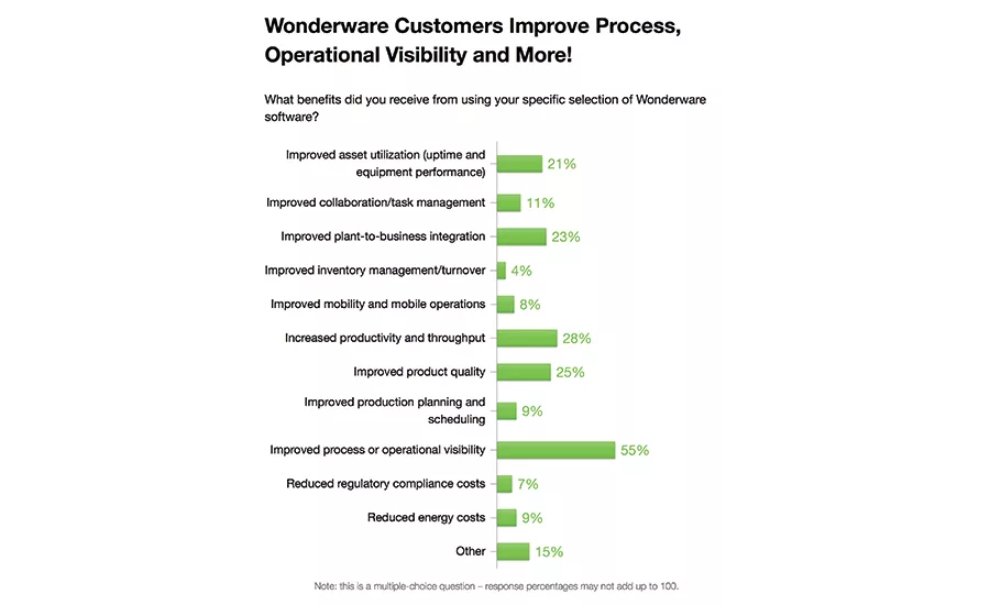 Schneider Electric Wonderware poll