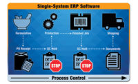 Single-system ERP software