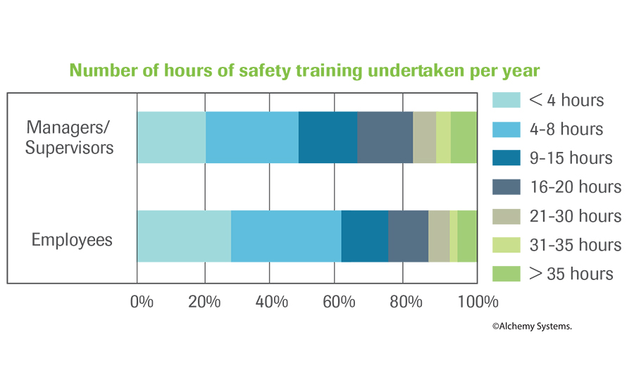 Hours of safety training per year