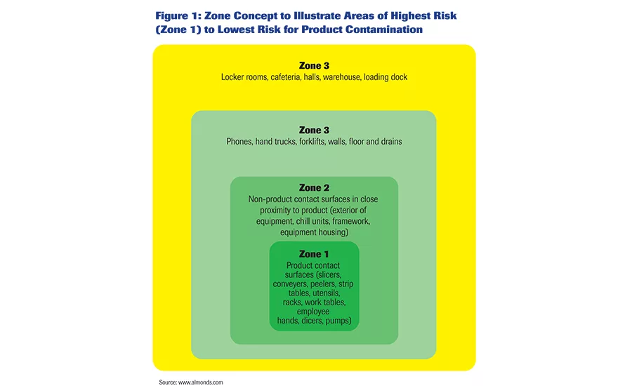 Figure 1: Risk for product contamination