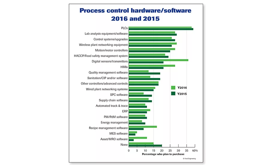 Process control hardware/software