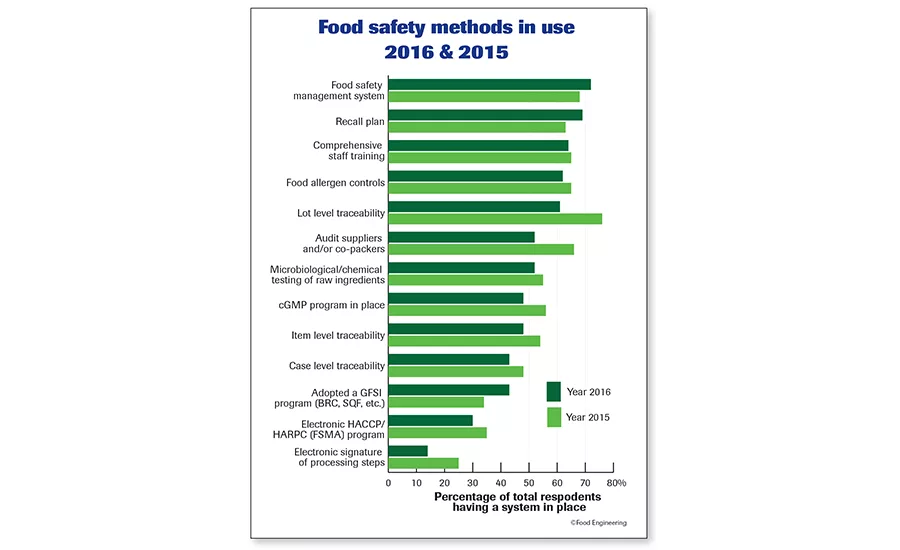 Food safety methods in use
