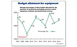 Budget allotment for equipment