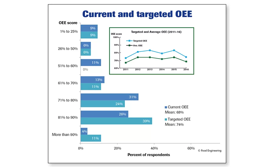 Current and targeted OEE