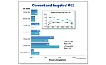 Current and targeted OEE