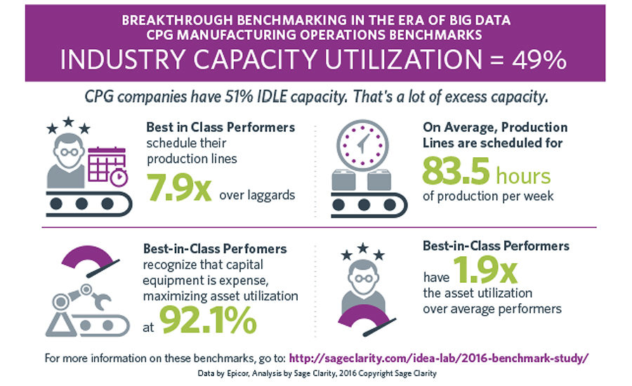 Sage Clarity’s "Manufacturing Performance Benchmark Study for Fast Mov...