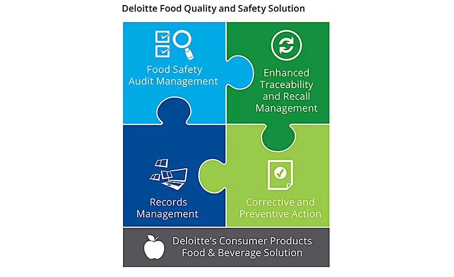 Deloitte's Food Quality and Safety Solution