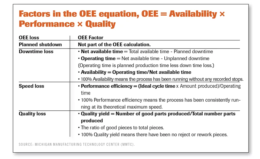 factors in OEE equation