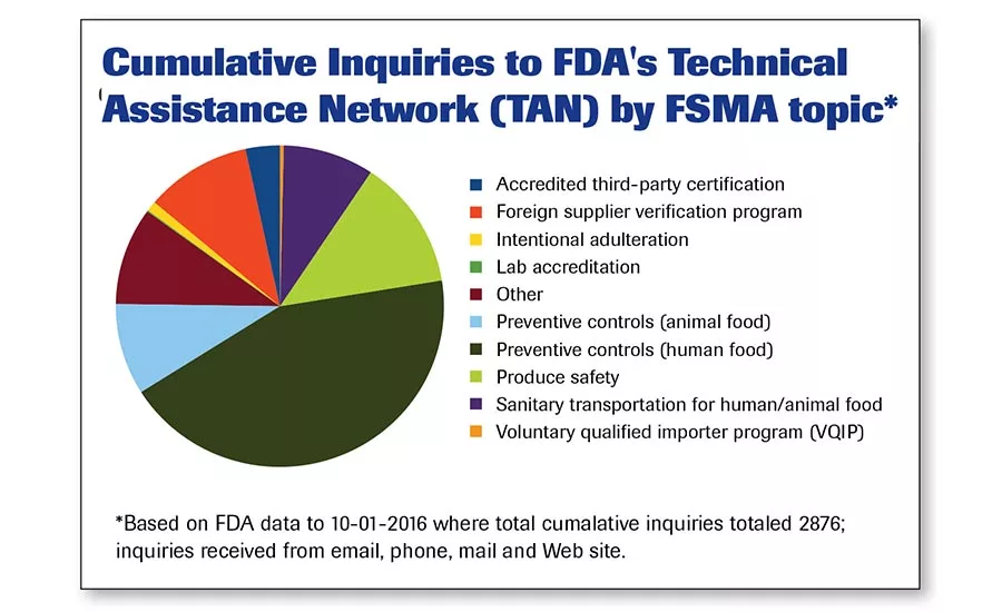 Inquiries to FDA Technical Assistance Network
