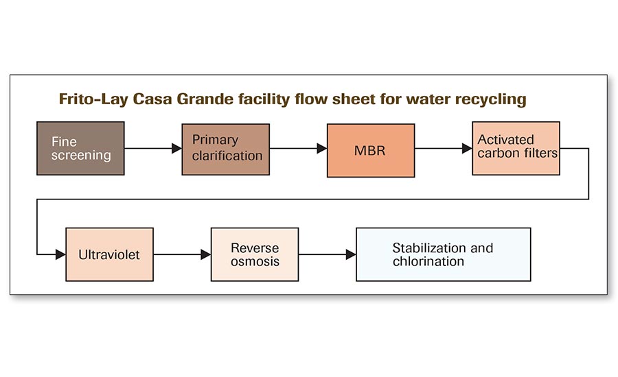 Wastewater Flow Chart