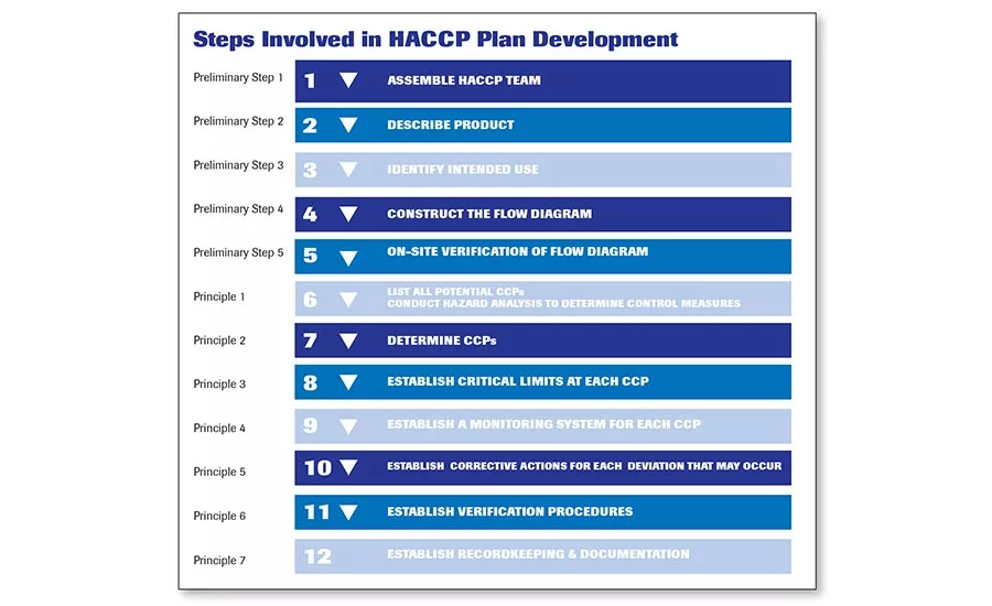 Steps Involved in HACCP Plan Development
