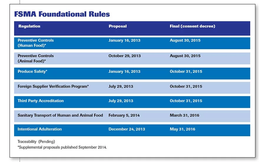 FSMA Foundational Rules