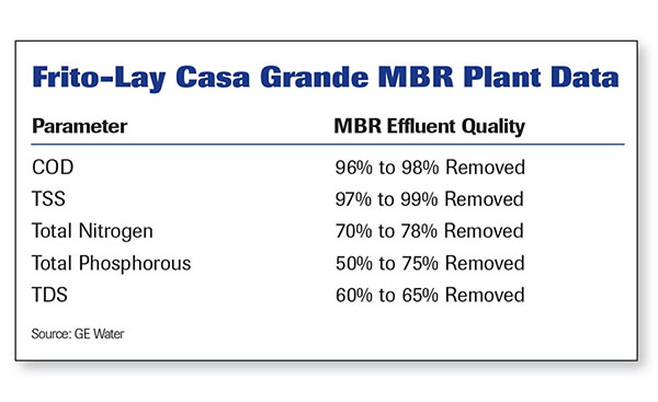 Frito-Lay Casa Grande MBR plant data