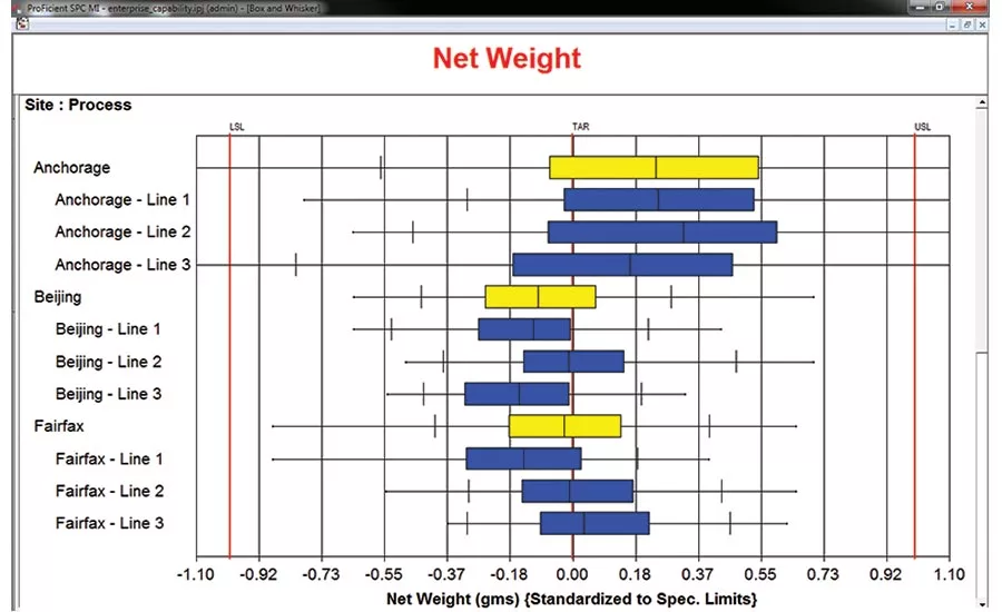 net weights for production lines