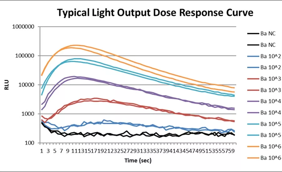 typical light output dose response curve