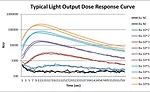 typical light output dose response curve