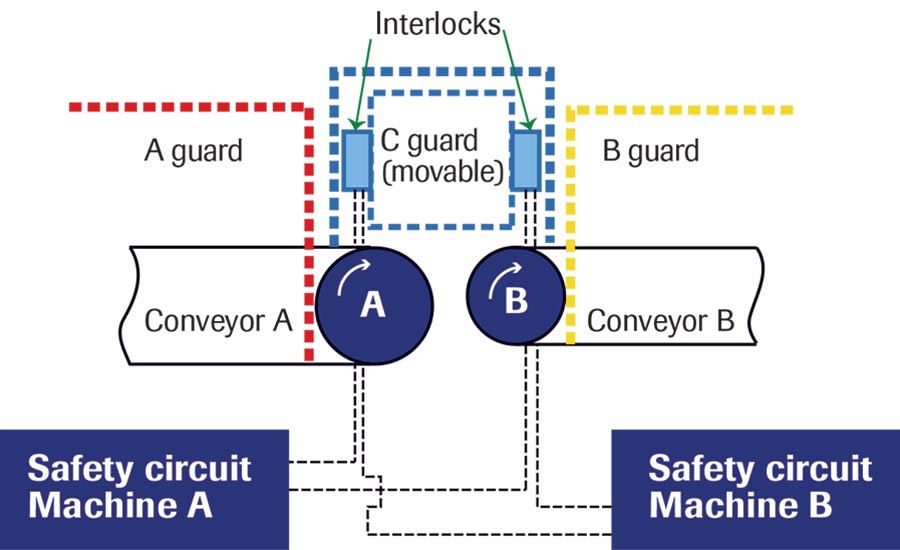 safeguard devices