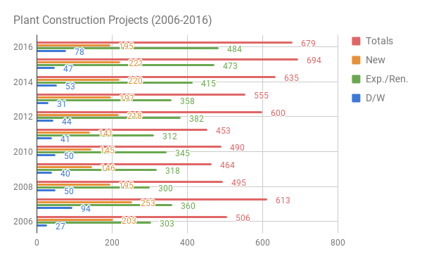 Plant Construction Projects (2006-2016)
