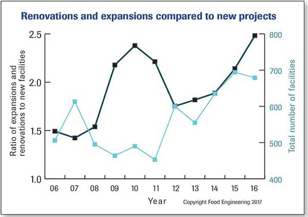 Renovations and expansions vs. new projects