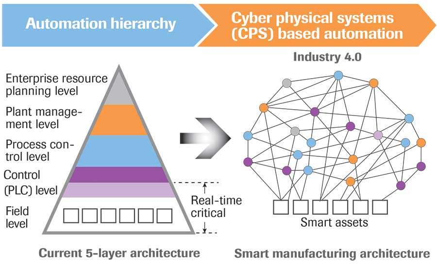 Automation Hierarchy diagram